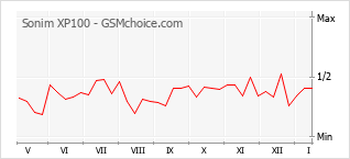 Popularity chart of Sonim XP100