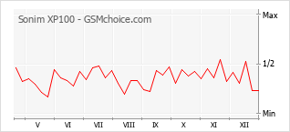 Gráfico de los cambios de popularidad Sonim XP100