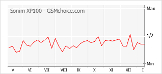 Le graphique de popularité de Sonim XP100