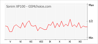 Grafico di modifiche della popolarità del telefono cellulare Sonim XP100