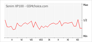 Traçar mudanças de populariedade do telemóvel Sonim XP100