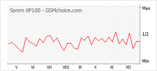 Диаграмма изменений популярности телефона Sonim XP100