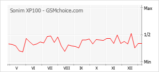 手機聲望改變圖表 Sonim XP100