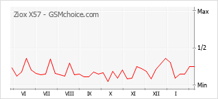 Popularity chart of Ziox X57