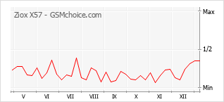 Gráfico de los cambios de popularidad Ziox X57