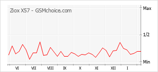 Le graphique de popularité de Ziox X57