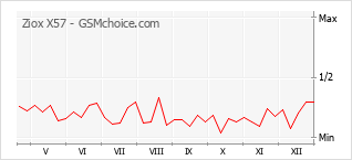 Grafico di modifiche della popolarità del telefono cellulare Ziox X57