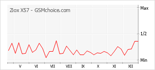 Populariteit van de telefoon: diagram Ziox X57