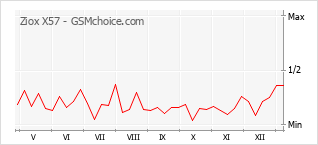 Traçar mudanças de populariedade do telemóvel Ziox X57