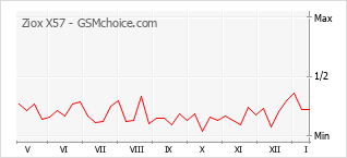 Диаграмма изменений популярности телефона Ziox X57