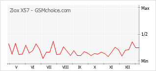 手机声望改变图表 Ziox X57
