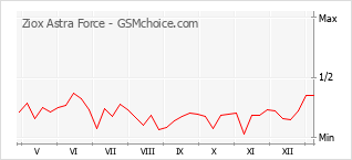 Diagramm der Poplularitätveränderungen von Ziox Astra Force