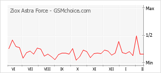 Popularity chart of Ziox Astra Force