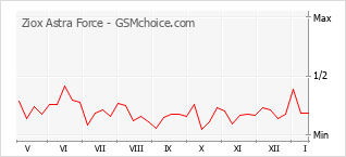 Le graphique de popularité de Ziox Astra Force