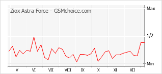Grafico di modifiche della popolarità del telefono cellulare Ziox Astra Force