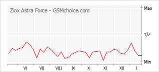 Traçar mudanças de populariedade do telemóvel Ziox Astra Force
