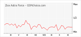 Диаграмма изменений популярности телефона Ziox Astra Force