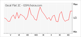 Popularity chart of Oscal Flat 2C