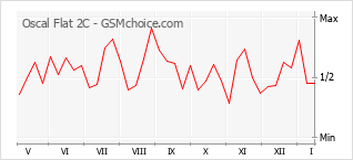 Le graphique de popularité de Oscal Flat 2C