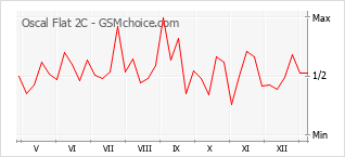 Traçar mudanças de populariedade do telemóvel Oscal Flat 2C