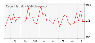 Диаграмма изменений популярности телефона Oscal Flat 2C