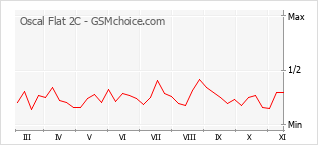 手機聲望改變圖表 Oscal Flat 2C