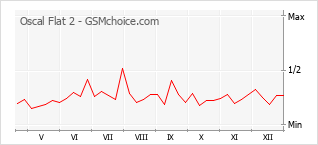 Diagramm der Poplularitätveränderungen von Oscal Flat 2
