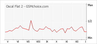 Popularity chart of Oscal Flat 2