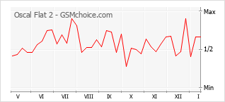 Gráfico de los cambios de popularidad Oscal Flat 2
