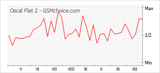 Le graphique de popularité de Oscal Flat 2