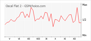 Grafico di modifiche della popolarità del telefono cellulare Oscal Flat 2