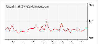 Populariteit van de telefoon: diagram Oscal Flat 2