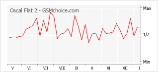 Traçar mudanças de populariedade do telemóvel Oscal Flat 2