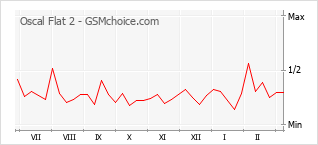 手機聲望改變圖表 Oscal Flat 2