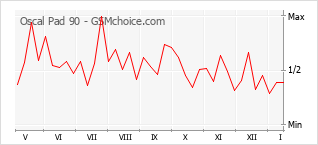 Le graphique de popularité de Oscal Pad 90