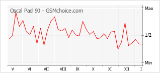 Grafico di modifiche della popolarità del telefono cellulare Oscal Pad 90