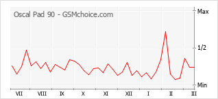 Populariteit van de telefoon: diagram Oscal Pad 90