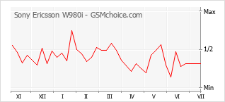 Popularity chart of Sony Ericsson W980i