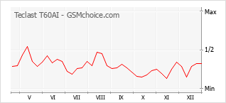 Diagramm der Poplularitätveränderungen von Teclast T60AI