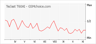 Popularity chart of Teclast T60AI