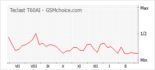Grafico di modifiche della popolarità del telefono cellulare Teclast T60AI