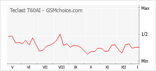 Traçar mudanças de populariedade do telemóvel Teclast T60AI
