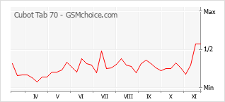 Grafico di modifiche della popolarità del telefono cellulare Cubot Tab 70