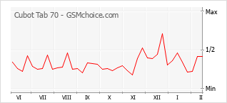 Populariteit van de telefoon: diagram Cubot Tab 70