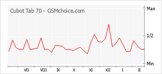 Traçar mudanças de populariedade do telemóvel Cubot Tab 70
