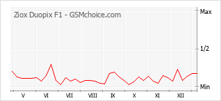 Grafico di modifiche della popolarità del telefono cellulare Ziox Duopix F1