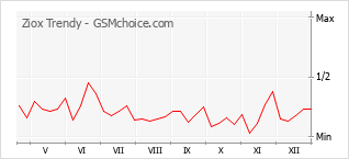 Grafico di modifiche della popolarità del telefono cellulare Ziox Trendy