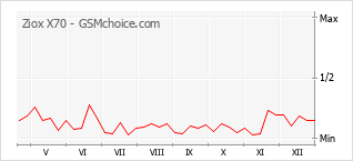 Diagramm der Poplularitätveränderungen von Ziox X70