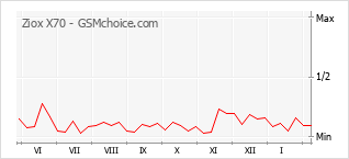 Popularity chart of Ziox X70