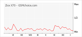 Gráfico de los cambios de popularidad Ziox X70
